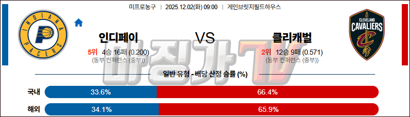 2025-12-02 NBA 인디애나 페이서스 클리블랜드 캐벌리어스 NBA분석 무료중계 스포츠분석 관련 이미지