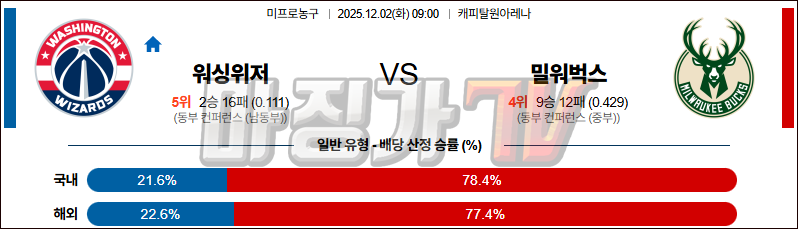 2025-12-02 NBA 워싱턴 위자드 밀워키 벅스 NBA분석 무료중계 스포츠분석 관련 이미지