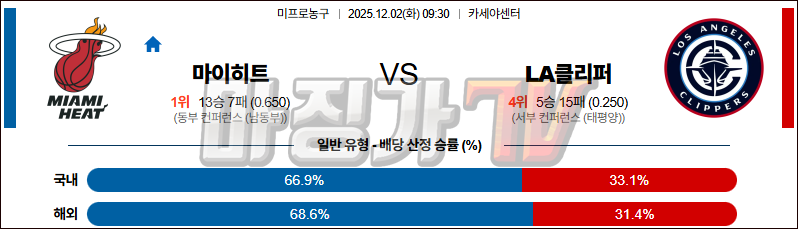 2025-12-02 NBA 마이애미 히트 LA 클리퍼스 NBA분석 무료중계 스포츠분석 관련 이미지
