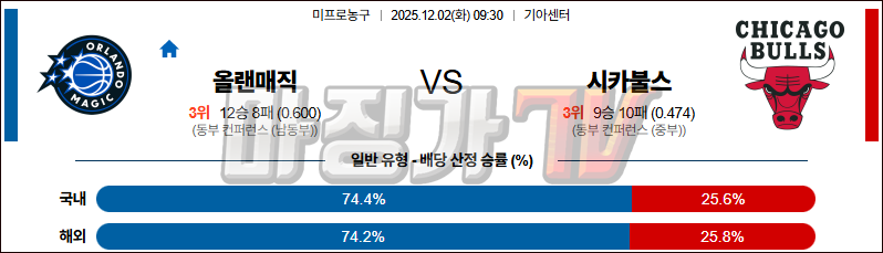 2025-12-02 NBA 올랜도 매직 시카고 불스 NBA분석 무료중계 스포츠분석 관련 이미지