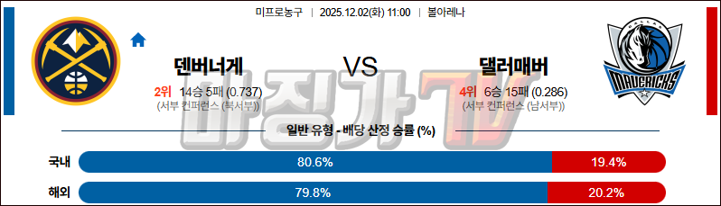 2025-12-02 NBA 덴버 너겟츠 댈러스 매버릭스 NBA분석 무료중계 스포츠분석 관련 이미지