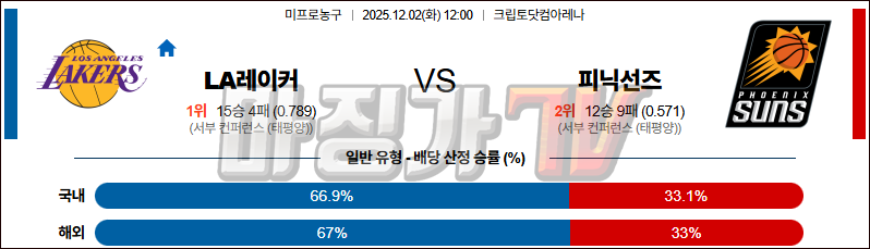 2025-12-02 NBA LA 레이커스 피닉스 선즈 NBA분석 무료중계 스포츠분석 관련 이미지