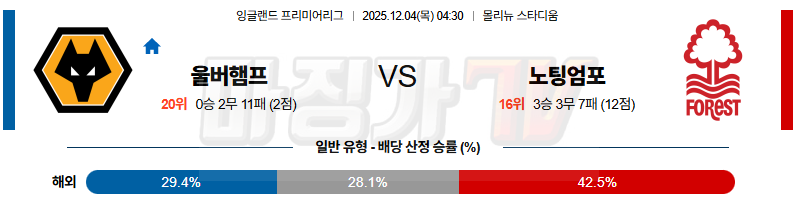 2025-12-04 프리미어리그 울버햄튼 노팅엄 포레스트 해외축구분석 무료중계 스포츠분석 관련 이미지
