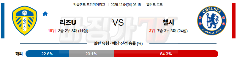 2025-12-04 프리미어리그 리즈 유나이티드 FC 첼시 해외축구분석 무료중계 스포츠분석 관련 이미지