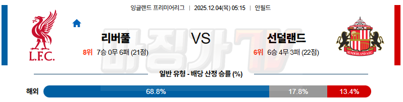 2025-12-04 프리미어리그 리버풀 FC 선덜랜드 AFC 해외축구분석 무료중계 스포츠분석 관련 이미지