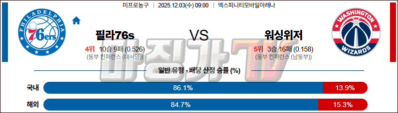 2025-12-03 NBA 필라델피아 76ERS 워싱턴 위자드 NBA분석 무료중계 스포츠분석 관련 이미지