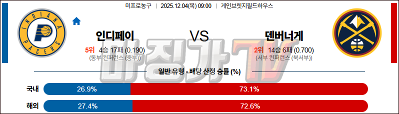 2025-12-04 NBA 인디애나 페이서스 덴버 너겟츠 NBA분석 무료중계 스포츠분석 관련 이미지