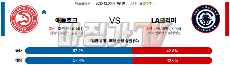 2025-12-04 NBA 애틀랜타 호크스 LA 클리퍼스 NBA분석 무료중계 스포츠분석 관련 이미지