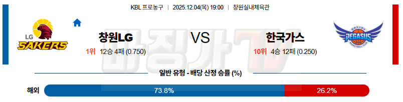 2025-12-04 KBL 창원 LG 대구 한국가스공사 국내농구/배구분석 무료중계 스포츠분석 관련 이미지