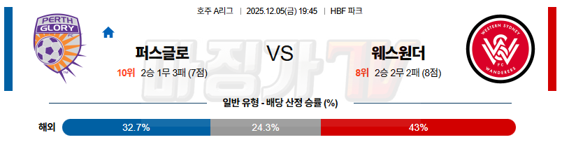 2025-12-05 호주 A리그 퍼스 글로리 FC 웨스턴 시드니 원더러스 FC 해외축구분석 무료중계 스포츠분석 관련 이미지