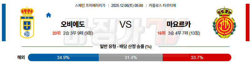 2025-12-06 라리가 오비에도 RCD 마요르카 해외축구분석 무료중계 스포츠분석 관련 이미지