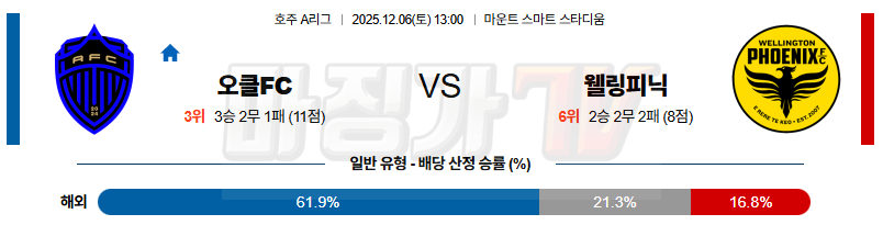 2025-12-06 호주 A리그 오클랜드 FC 웰링턴 피닉스 FC 해외축구분석 무료중계 스포츠분석 관련 이미지