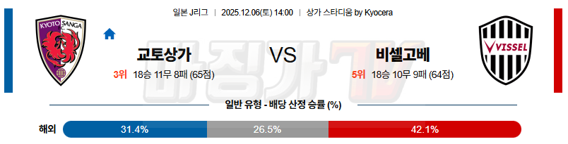 2025-12-06 J리그 1 교토 상가 FC 비셀 고베 K리그/J리그분석 무료중계 스포츠분석 관련 이미지