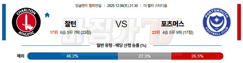 2025-12-06 잉글랜드 챔피언쉽 찰튼 포츠머스 FC 해외축구분석 무료중계 스포츠분석 관련 이미지