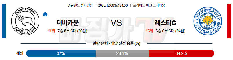 2025-12-06 잉글랜드 챔피언쉽 더비 카운티 레스터 시티 해외축구분석 무료중계 스포츠분석 관련 이미지