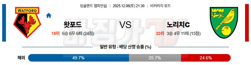 2025-12-06 잉글랜드 챔피언쉽 왓포드 노리치 시티 FC 해외축구분석 무료중계 스포츠분석 관련 이미지