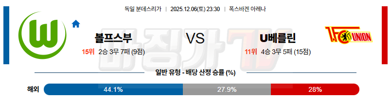 2025-12-06 분데스리가 VfL 볼프스부르크 우니온베를린 해외축구분석 무료중계 스포츠분석 관련 이미지