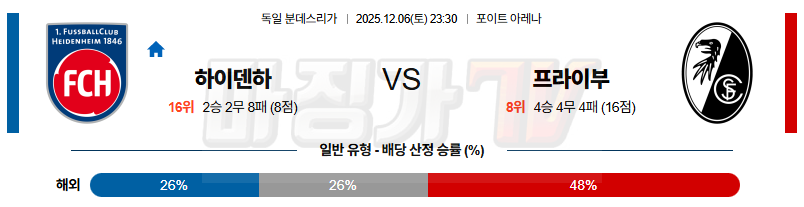 2025-12-06 분데스리가 FC 하이덴하임 SC 프라이부르크 해외축구분석 무료중계 스포츠분석 관련 이미지