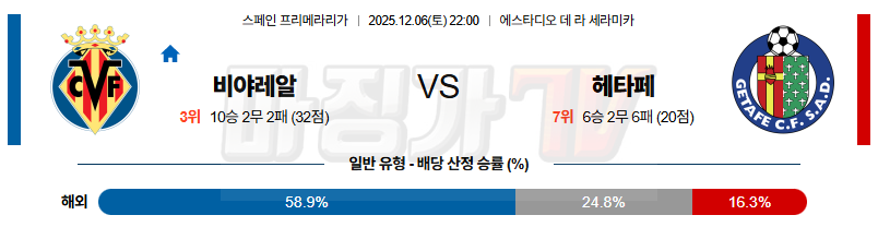 2025-12-06 라리가 비야레알 헤타페 CF 해외축구분석 무료중계 스포츠분석 관련 이미지