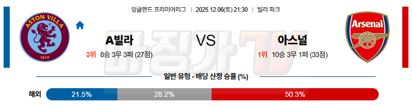 2025-12-06 프리미어리그 애스턴 빌라 아스널 해외축구분석 무료중계 스포츠분석 관련 이미지