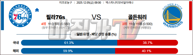 2025-12-05 NBA 필라델피아 76ERS 골든스테이트 워리어스 NBA분석 무료중계 스포츠분석 관련 이미지