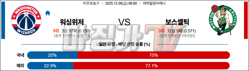2025-12-05 NBA 워싱턴 위자드 보스턴 셀틱스 NBA분석 무료중계 스포츠분석 관련 이미지