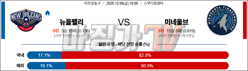 2025-12-05 NBA 뉴올리언스 펠린컨즈 미네소타 울브스 NBA분석 무료중계 스포츠분석 관련 이미지