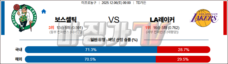 2525-12-06 NBA 보스턴 셀틱스 LA 레이커스 NBA분석 무료중계 스포츠분석 관련 이미지