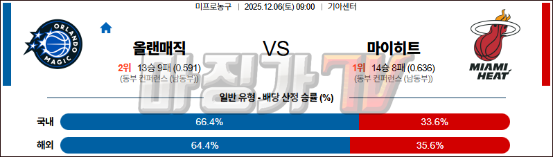 2525-12-06 NBA 올랜도 매직 마이애미 히트 NBA분석 무료중계 스포츠분석 관련 이미지