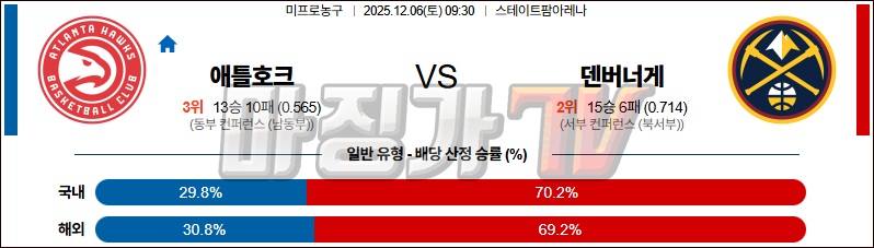 2525-12-06 NBA 애틀랜타 호크스 덴버 너겟츠 NBA분석 무료중계 스포츠분석 관련 이미지