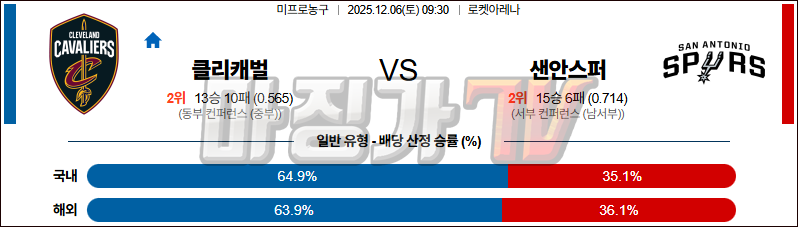 2525-12-06 NBA 클리블랜드 캐벌리어스 샌안토니오 스퍼스 NBA분석 무료중계 스포츠분석 관련 이미지