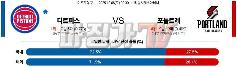 2525-12-06 NBA 디트로이트 피스톤스 포틀랜드 트레일블레이저 NBA분석 무료중계 스포츠분석 관련 이미지