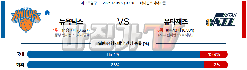 2525-12-06 NBA 뉴욕 닉스 유타 재즈 NBA분석 무료중계 스포츠분석 관련 이미지