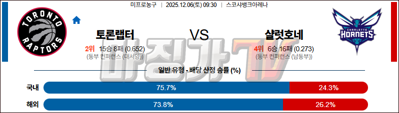 2525-12-06 NBA 토론토 랩터스 샬럿 호네츠 NBA분석 무료중계 스포츠분석 관련 이미지