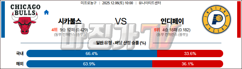 2525-12-06 NBA 시카고 불스 인디애나 페이서스 NBA분석 무료중계 스포츠분석 관련 이미지