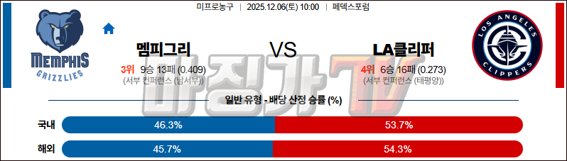 2525-12-06 NBA 멤피스 그리즐리즈 LA 클리퍼스 NBA분석 무료중계 스포츠분석 관련 이미지