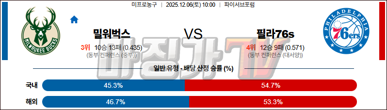 2525-12-06 NBA 밀워키 벅스 필라델피아 76ERS NBA분석 무료중계 스포츠분석 관련 이미지