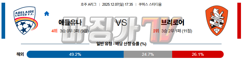 2025-12-07 호주 A리그 애들레이드 유나이티드 FC 브리즈번 로어 FC 해외축구분석 무료중계 스포츠분석 관련 이미지
