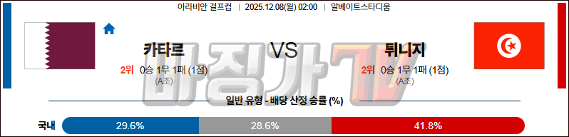 2025-12-08 걸프컵 카타르 튀니지 해외축구분석 무료중계 스포츠분석 관련 이미지