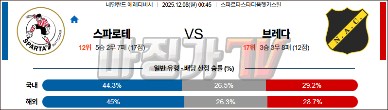 2025-12-08 에레디비지 스파르타 로테르담 NAC 브레다 해외축구분석 무료중계 스포츠분석 관련 이미지