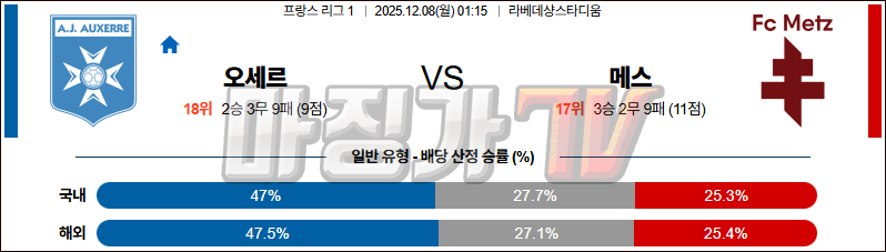 2025-12-08 리그앙 AJ 오세르 메스 해외축구분석 무료중계 스포츠분석 관련 이미지