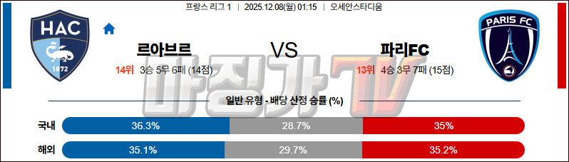 2025-12-08 리그앙 르아브르 AC 파리FC 해외축구분석 무료중계 스포츠분석 관련 이미지