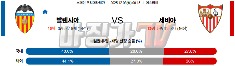 2025-12-08 라리가 발렌시아 세비야 FC 해외축구분석 무료중계 스포츠분석 관련 이미지