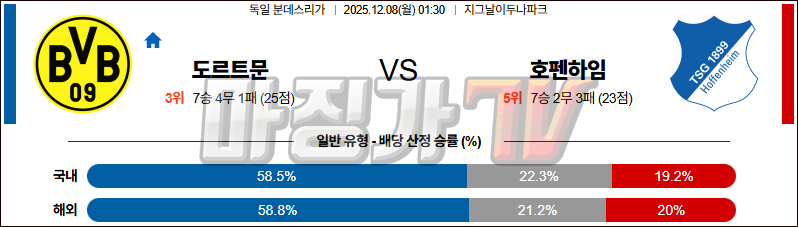 2025-12-08 분데스리가 보루시아 도르트문트 TSG 1899 호펜하임 해외축구분석 무료중계 스포츠분석 관련 이미지