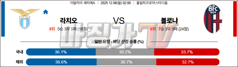 2025-12-08 세리에 A SS 라치오 볼로냐 FC 해외축구분석 무료중계 스포츠분석 관련 이미지