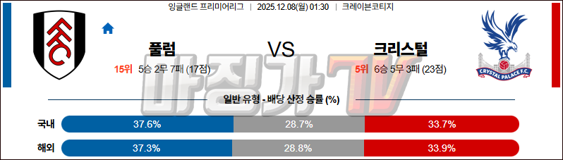 2025-12-08 프리미어리그 풀럼 크리스탈 팰리스 해외축구분석 무료중계 스포츠분석 관련 이미지
