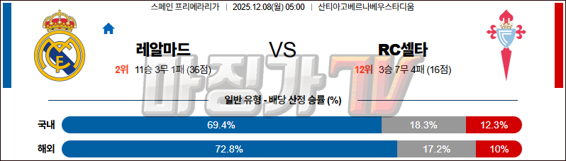 2025-12-08 라리가 레알 마드리드 셀타 비고 해외축구분석 무료중계 스포츠분석 관련 이미지
