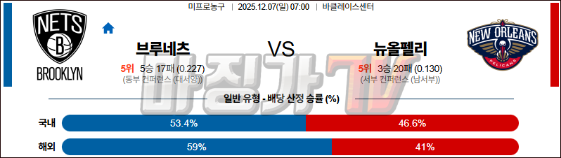 2025-12-07 NBA 브루클린 네츠 뉴올리언스 펠린컨즈 NBA분석 무료중계 스포츠분석 관련 이미지