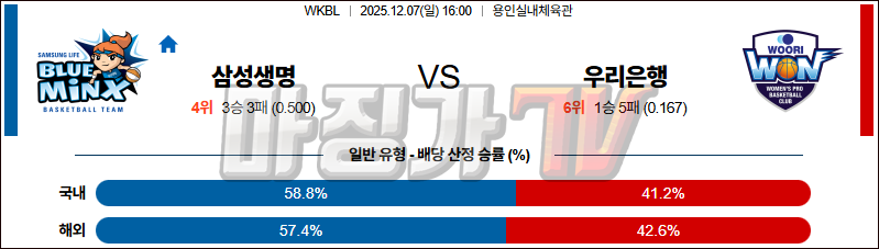 2025-12-07 WKBL 삼성생명 우리은행 국내농구/배구분석 무료중계 스포츠분석 관련 이미지