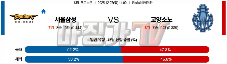 2025-12-07 KBL 서울 삼성 고양 소노 국내농구/배구분석 무료중계 스포츠분석 관련 이미지